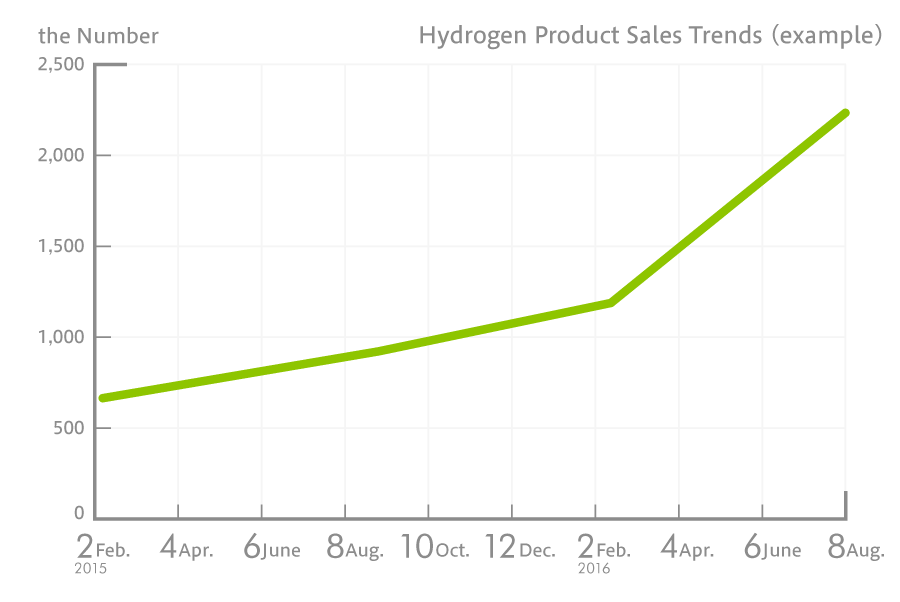 Overall Sales Trend of Freedom’s Products