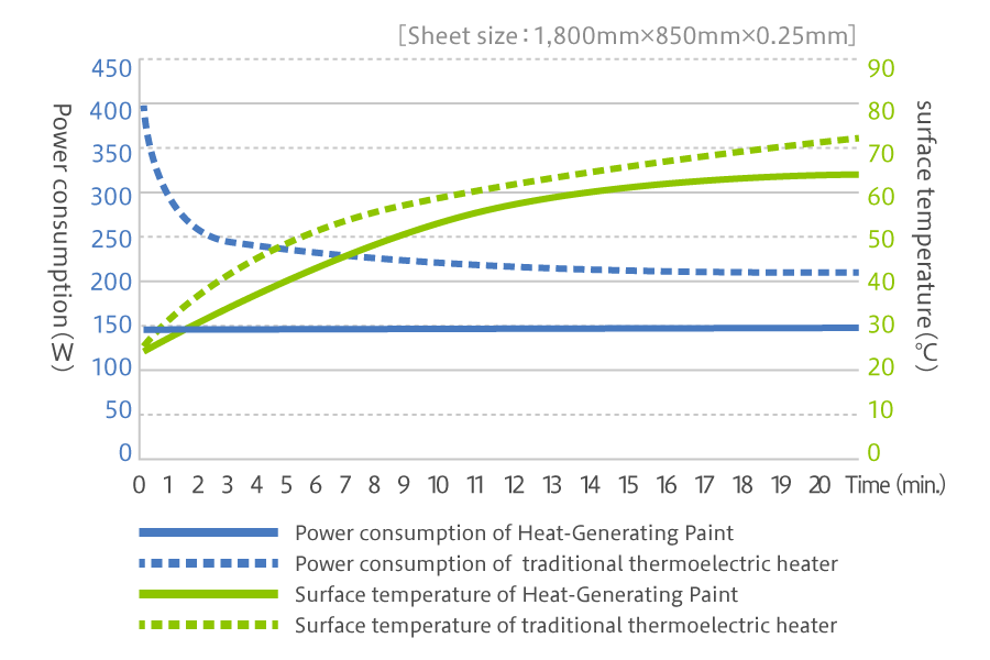 発熱塗料（低温タイプ）塗布シートと従来の電気熱源ヒーターシートとの性能比較